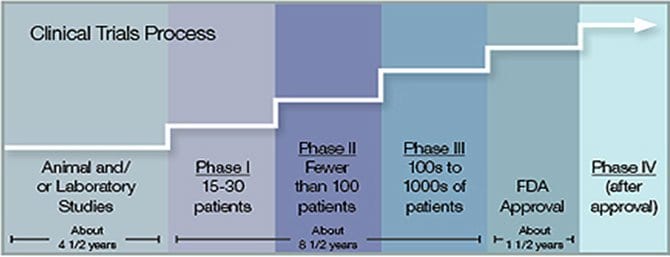 Clinical Trial Process 